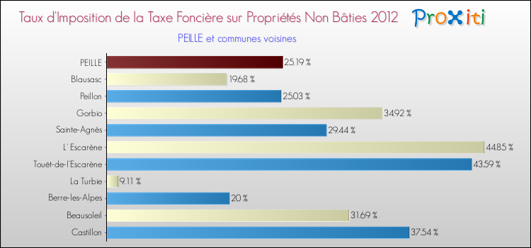 Taux d'imposition de la taxe foncière sur les immeubles et terrains non batis 2012 pour PEILLE et les communes proches Comparaison des taux d'imposition de la taxe foncière sur les immeubles et terrains non batis 2012 pour PEILLE et les communes voisines