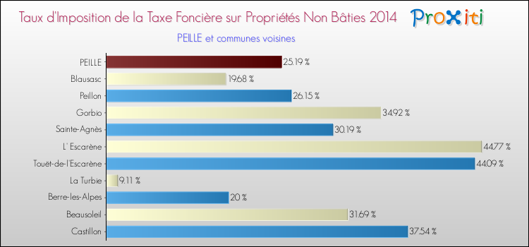 Taux d'imposition de la taxe foncière sur les immeubles et terrains non batis 2014 pour PEILLE et les communes proches Comparaison des taux d'imposition de la taxe foncière sur les immeubles et terrains non batis 2014 pour PEILLE et les communes voisines