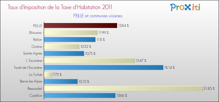 Taux d'imposition de la taxe d'habitation 2011 pour PEILLE et les communes proches Comparaison des taux d'imposition de la taxe d'habitation 2011 pour PEILLE et les communes voisines