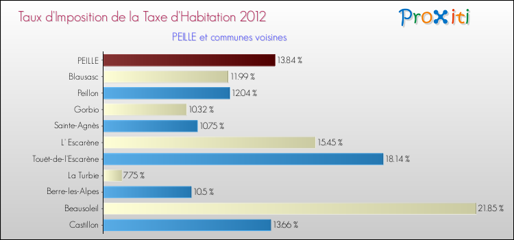 Taux d'imposition de la taxe d'habitation 2012 pour PEILLE et les communes proches Comparaison des taux d'imposition de la taxe d'habitation 2012 pour PEILLE et les communes voisines