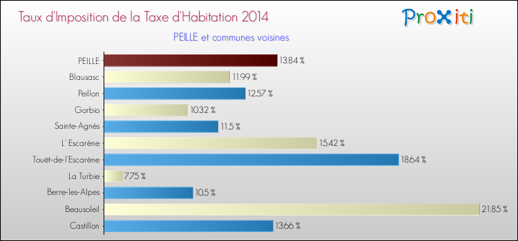 Taux d'imposition de la taxe d'habitation 2014 pour PEILLE et les communes proches Comparaison des taux d'imposition de la taxe d'habitation 2014 pour PEILLE et les communes voisines