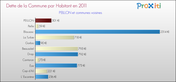 Dette par habitant de la commune en 2011 pour PEILLON et les communes proches Comparaison de la dette par habitant de la commune en 2011 pour PEILLON et les communes voisines