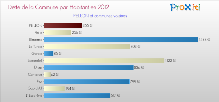 Dette par habitant de la commune en 2012 pour PEILLON et les communes proches Comparaison de la dette par habitant de la commune en 2012 pour PEILLON et les communes voisines