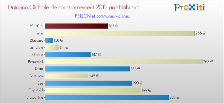 Montant des dotations globales de fonctionnement DGF par Habitant pour PEILLON et les communes proches Comparaison des des dotations globales de fonctionnement DGF par habitant pour PEILLON et les communes voisines