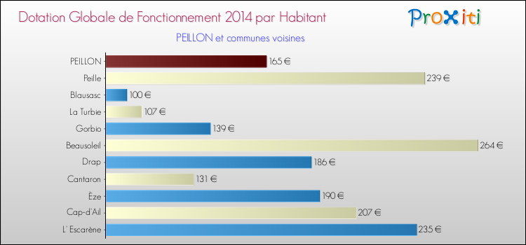Montant des dotations globales de fonctionnement DGF par Habitant pour PEILLON et les communes proches en 2014. Comparaison des des dotations globales de fonctionnement DGF par habitant pour PEILLON et les communes voisines en 2014.