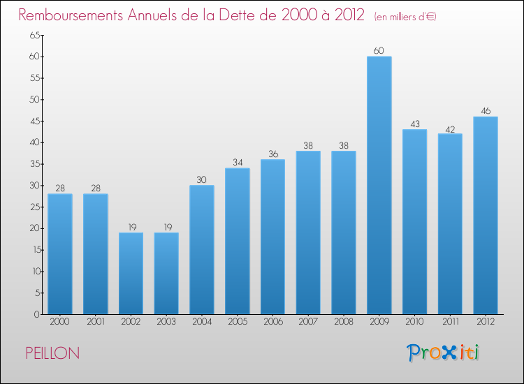 Evolution de l'annuité de la dette pour la commune de PEILLON de 2000 à 2012 Annuités de la dette pour PEILLON de 2000 à 2012