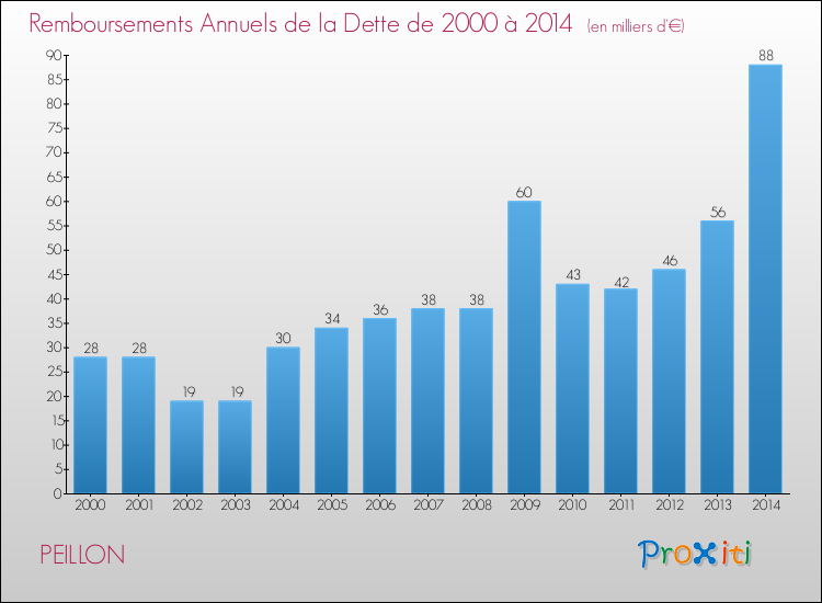 Evolution de l'annuité de la dette pour la commune de PEILLON de 2000 à 2014 Annuités de la dette pour PEILLON de 2000 à 2014
