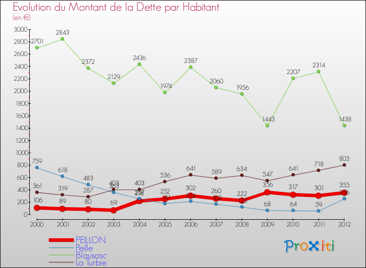 Evolution de la dette par habitant pour la commune de PEILLON et les communes proches de 2000 à 2012 Comparaison de la dette par habitant pour PEILLON et les communes voisines de 2000 à 2012
