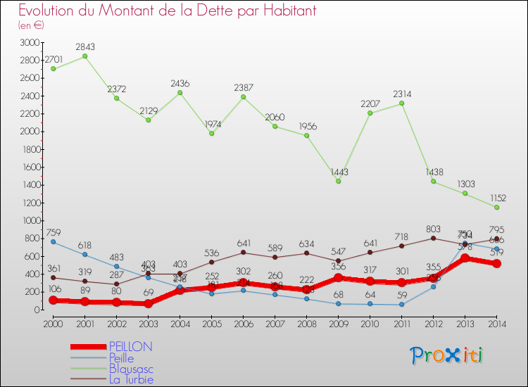 Evolution de la dette par habitant pour la commune de PEILLON et les communes proches de 2000 à 2014 Comparaison de la dette par habitant pour PEILLON et les communes voisines de 2000 à 2014