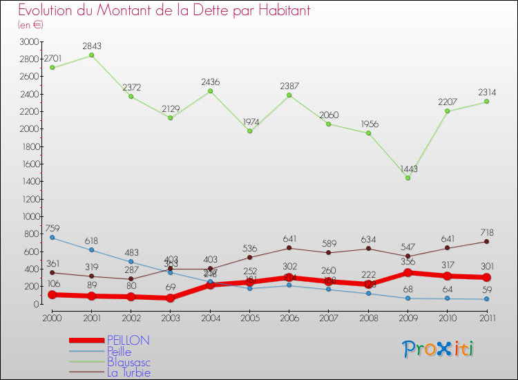 Evolution de la dette par habitant pour la commune de PEILLON et les communes proches Comparaison de la dette par habitant pour PEILLON et les communes voisines