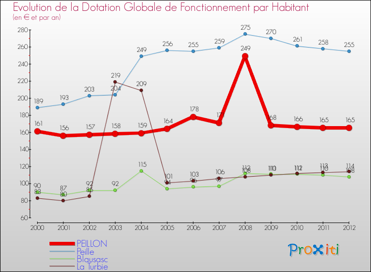 Evolution et montant de la dotation globale de fonctionnement par Habitant pour PEILLON et les communes proches Comparaison des dotations globales de fonctionnement par habitant pour PEILLON et les communes voisines