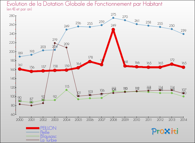 Evolution et montant de la dotation globale de fonctionnement par Habitant pour PEILLON et les communes proches de 2000 à 2014. Comparaison des dotations globales de fonctionnement par habitant pour PEILLON et les communes voisines de 2000 à 2014.