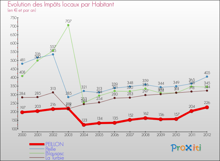Evolution et montant des impôts locaux par Habitant pour PEILLON et les communes proches Comparaison des impôts locaux par habitant pour PEILLON et les communes voisines