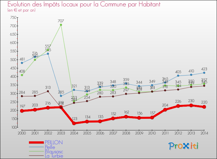 Evolution et montant des impôts locaux par Habitant pour PEILLON et les communes proches de 2000 à 2014 Comparaison des impôts locaux par habitant pour PEILLON et les communes voisines de 2000 à 2014