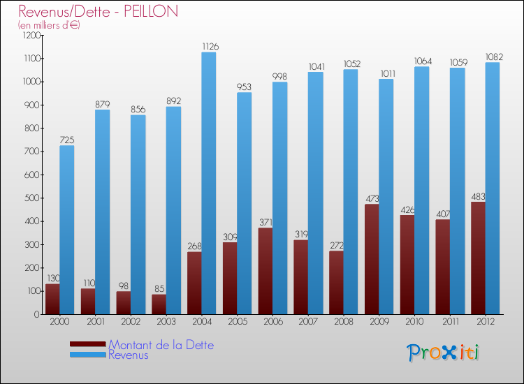Evolution comparée de la dette et des revenus pour la commune de PEILLON de 2000 à 2012 Comparaison de la dette et des revenus pour PEILLON de 2000 à 2012