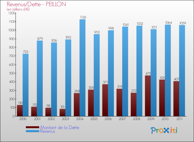 Evolution comparée de la dette et des revenus pour la commune de PEILLON de 2000 à 2011 Comparaison de la dette et des revenus pour PEILLON de 2000 à 2011