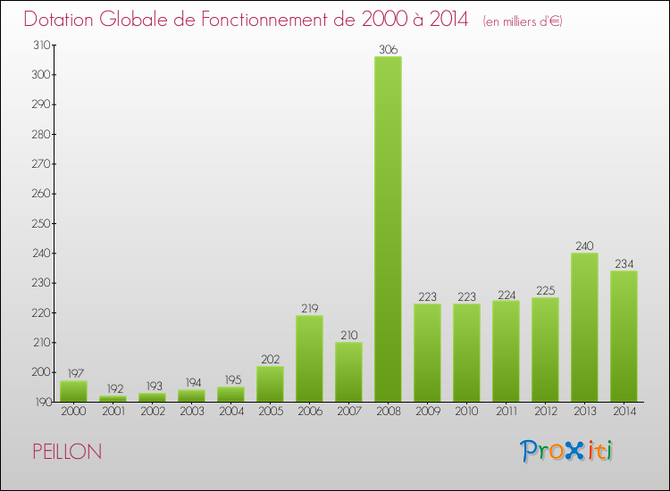 Evolution du montant de la Dotation Globale de Fonctionnement pour la commune de PEILLON de 2000 à 2014 Evolution du montant de la Dotation Globale de Fonctionnement pour PEILLON de 2000 à 2014