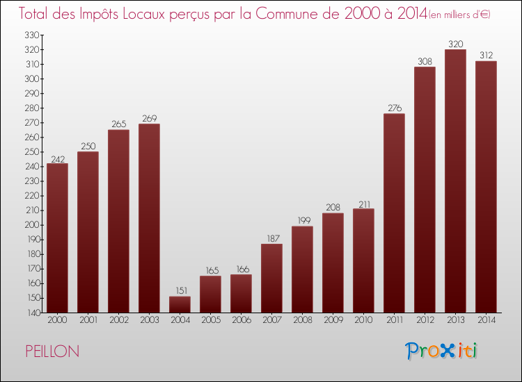 Evolution des Impôts Locaux pour la commune de PEILLON de 2000 à 2014 Evolution des Impôts Locaux pour PEILLON de 2000 à 2014