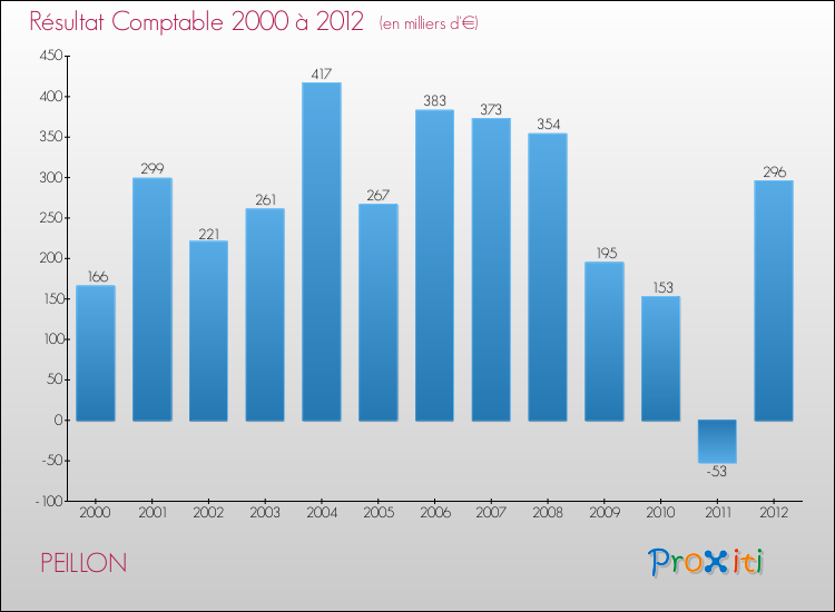 Evolution du résultat comptable pour la commune de PEILLON de 2000 à 2012 Evolution du résultat comptable pour PEILLON de 2000 à 2012