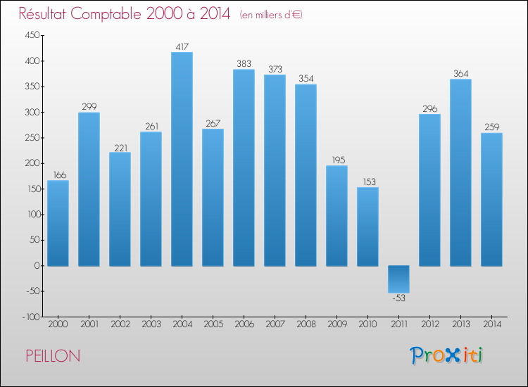 Evolution du résultat comptable pour la commune de PEILLON de 2000 à 2014 Evolution du résultat comptable pour PEILLON de 2000 à 2014
