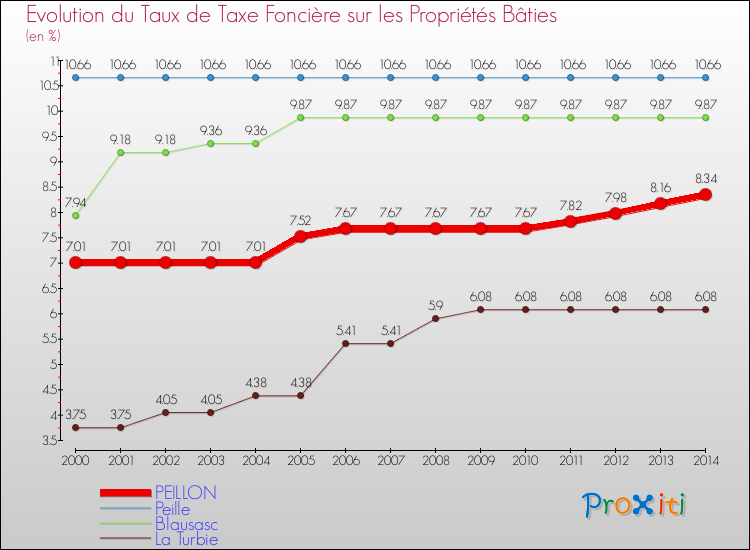 Evolution du taux de la taxe foncière sur le bati pour PEILLON et les communes proches de 2000 à 2014 Comparaison des taux de taxe foncière sur le bati pour PEILLON et les communes voisines de 2000 à 2014