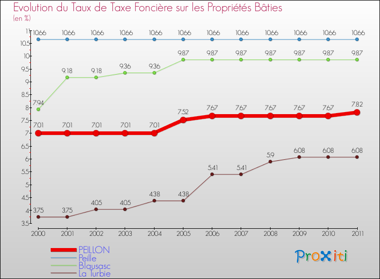 Evolution du taux de la taxe foncière sur le bati pour PEILLON et les communes proches Comparaison des taux de taxe foncière sur le bati pour PEILLON et les communes voisines