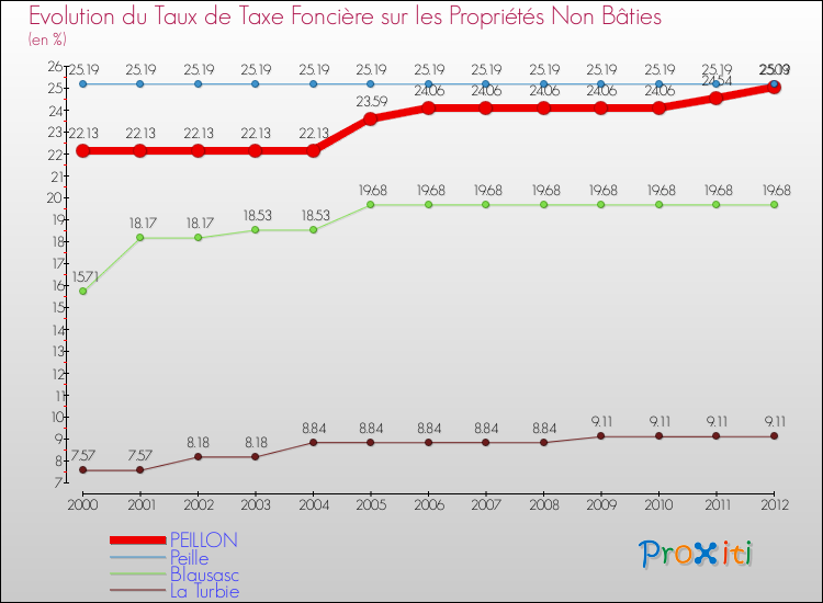 Evolution du taux de la taxe foncière sur les immeubles et terrains non batis pour PEILLON et les communes proches de 2000 à 2012 Comparaison des taux de la taxe foncière sur les immeubles et terrains non batis pour PEILLON et les communes voisines de 2000 à 2012