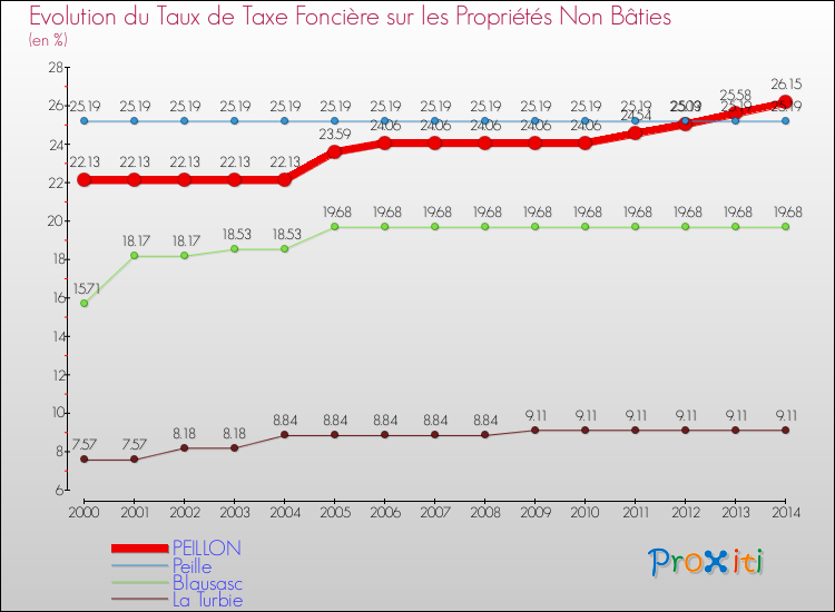 Evolution du taux de la taxe foncière sur les immeubles et terrains non batis pour PEILLON et les communes proches de 2000 à 2014 Comparaison des taux de la taxe foncière sur les immeubles et terrains non batis pour PEILLON et les communes voisines de 2000 à 2014