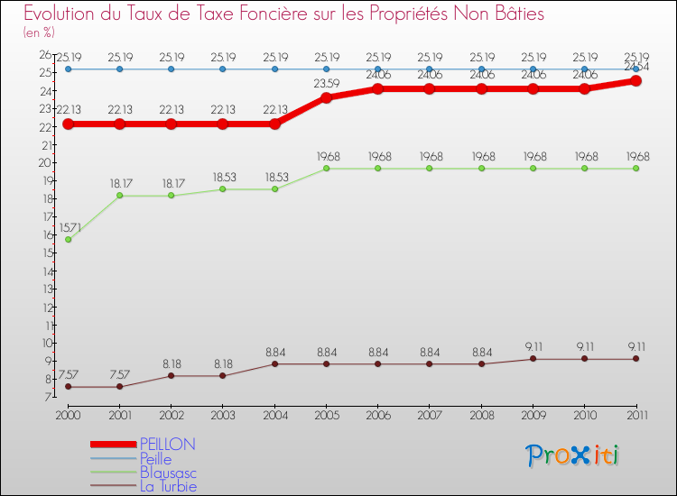 Evolution du taux de la taxe foncière sur les immeubles et terrains non batis pour PEILLON et les communes proches Comparaison des taux de la taxe foncière sur les immeubles et terrains non batis pour PEILLON et les communes voisines