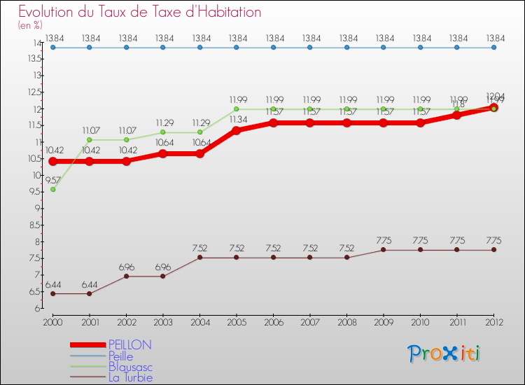 Evolution du taux de la taxe d'habitation pour PEILLON et les communes proches Comparaison des taux de la taxe d'habitation pour PEILLON et les communes voisines