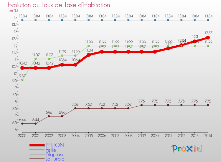 Evolution du taux de la taxe d'habitation pour PEILLON et les communes proches de 2000 à 2014 Comparaison des taux de la taxe d'habitation pour PEILLON et les communes voisines de 2000 à 2014