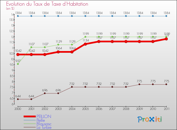 Evolution du taux de la taxe d'habitation pour PEILLON et les communes proches Comparaison des taux de la taxe d'habitation pour PEILLON et les communes voisines