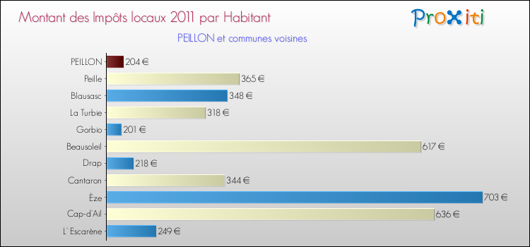 Montant des impôts locaux par Habitant pour PEILLON et les communes proches Comparaison des impôts locaux par habitant pour PEILLON et les communes voisines