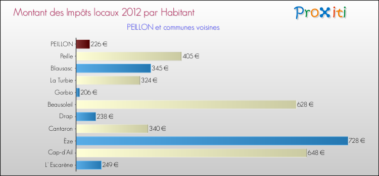 Montant des impôts locaux par Habitant pour PEILLON et les communes proches Comparaison des impôts locaux par habitant pour PEILLON et les communes voisines