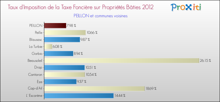 Taux d'imposition de la taxe foncière sur le bati 2012 pour PEILLON et les communes proches Comparaison des taux d'imposition de la taxe foncière sur le bati 2012 pour PEILLON et les communes voisines