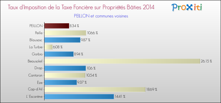 Taux d'imposition de la taxe foncière sur le bati 2014 pour PEILLON et les communes proches Comparaison des taux d'imposition de la taxe foncière sur le bati 2014 pour PEILLON et les communes voisines