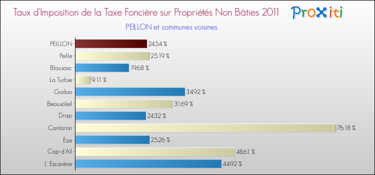 Taux d'imposition de la taxe foncière sur les immeubles et terrains non batis 2011 pour PEILLON et les communes proches Comparaison des taux d'imposition de la taxe foncière sur les immeubles et terrains non batis 2011 pour PEILLON et les communes voisines