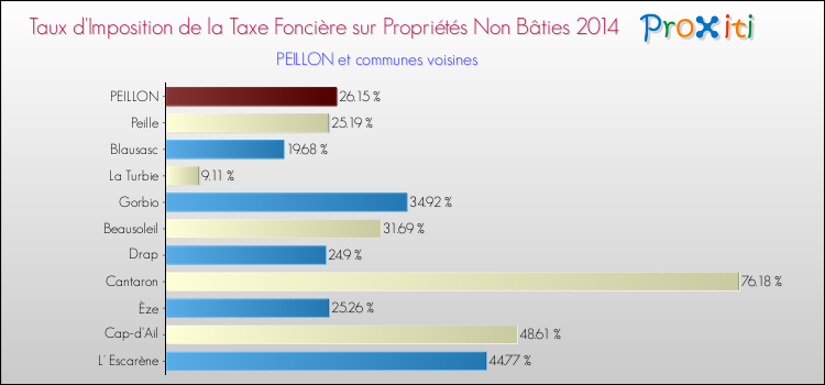 Taux d'imposition de la taxe foncière sur les immeubles et terrains non batis 2014 pour PEILLON et les communes proches Comparaison des taux d'imposition de la taxe foncière sur les immeubles et terrains non batis 2014 pour PEILLON et les communes voisines