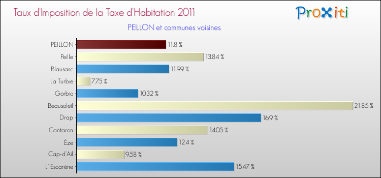 Taux d'imposition de la taxe d'habitation 2011 pour PEILLON et les communes proches Comparaison des taux d'imposition de la taxe d'habitation 2011 pour PEILLON et les communes voisines