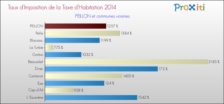 Taux d'imposition de la taxe d'habitation 2014 pour PEILLON et les communes proches Comparaison des taux d'imposition de la taxe d'habitation 2014 pour PEILLON et les communes voisines