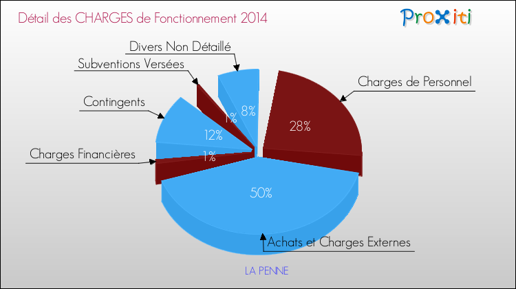 Décomposition des Charges de Fonctionnement 2014 de la commune de LA PENNE Charges de Fonctionnement 2014 pour la commune de LA PENNE