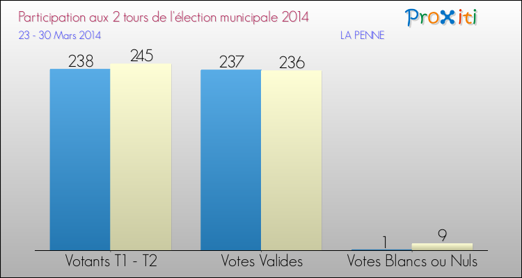 Participation comparée des 2 tours des Elections Municipales 2014 de la commune de LA PENNE Elections Municipales 2014 - Participation comparée des 2 tours pour la commune de LA PENNE