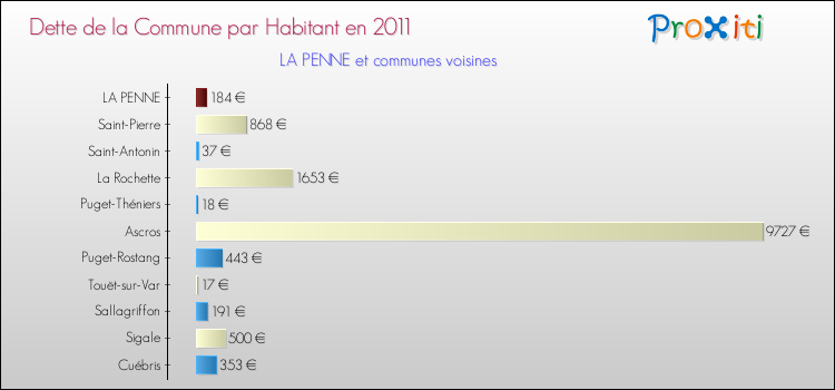 Dette par habitant de la commune en 2011 pour LA PENNE et les communes proches Comparaison de la dette par habitant de la commune en 2011 pour LA PENNE et les communes voisines