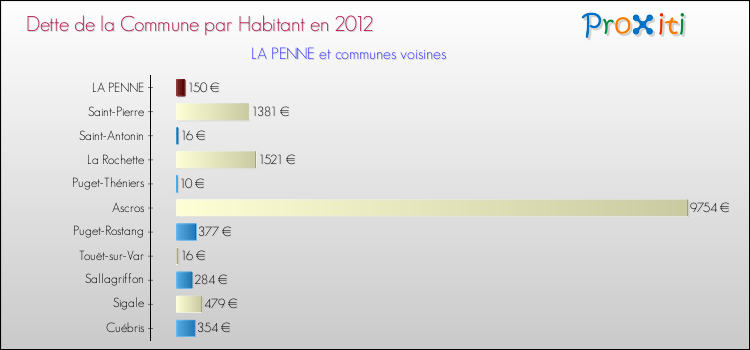 Dette par habitant de la commune en 2012 pour LA PENNE et les communes proches Comparaison de la dette par habitant de la commune en 2012 pour LA PENNE et les communes voisines