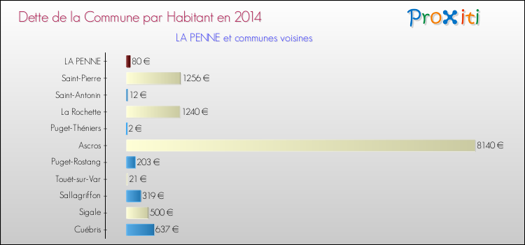 Dette par habitant de la commune en 2014 pour LA PENNE et les communes proches Comparaison de la dette par habitant de la commune en 2014 pour LA PENNE et les communes voisines