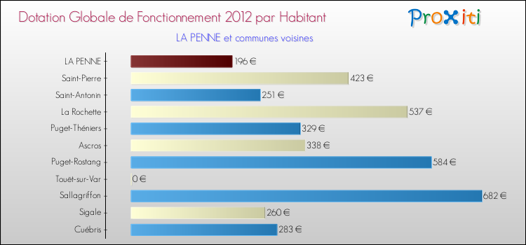 Montant des dotations globales de fonctionnement DGF par Habitant pour LA PENNE et les communes proches Comparaison des des dotations globales de fonctionnement DGF par habitant pour LA PENNE et les communes voisines