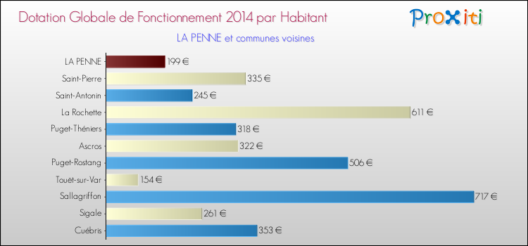 Montant des dotations globales de fonctionnement DGF par Habitant pour LA PENNE et les communes proches en 2014. Comparaison des des dotations globales de fonctionnement DGF par habitant pour LA PENNE et les communes voisines en 2014.