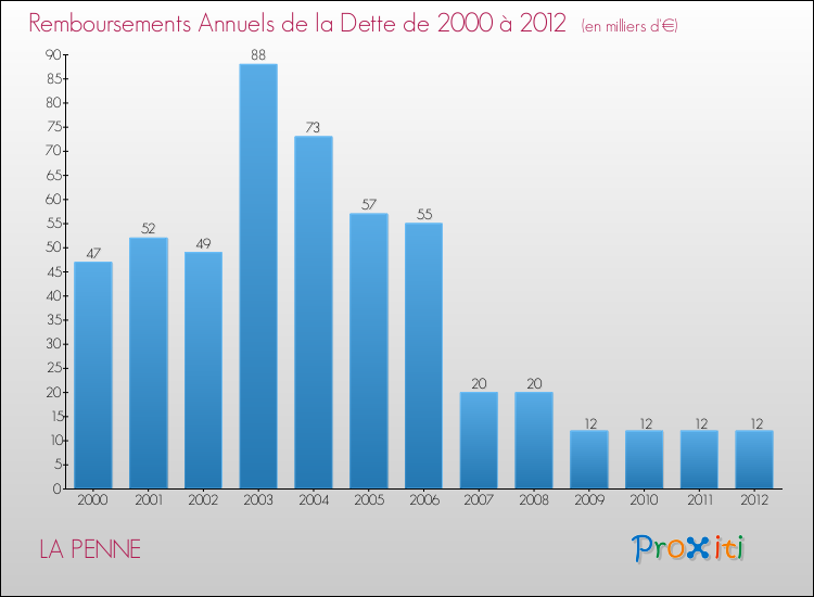 Evolution de l'annuité de la dette pour la commune de LA PENNE de 2000 à 2012 Annuités de la dette pour LA PENNE de 2000 à 2012