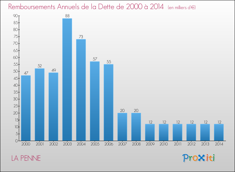 Evolution de l'annuité de la dette pour la commune de LA PENNE de 2000 à 2014 Annuités de la dette pour LA PENNE de 2000 à 2014