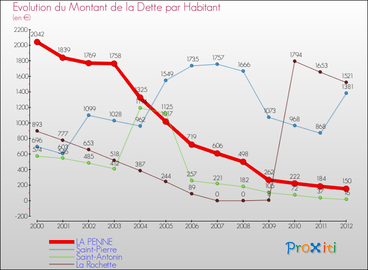 Evolution de la dette par habitant pour la commune de LA PENNE et les communes proches de 2000 à 2012 Comparaison de la dette par habitant pour LA PENNE et les communes voisines de 2000 à 2012